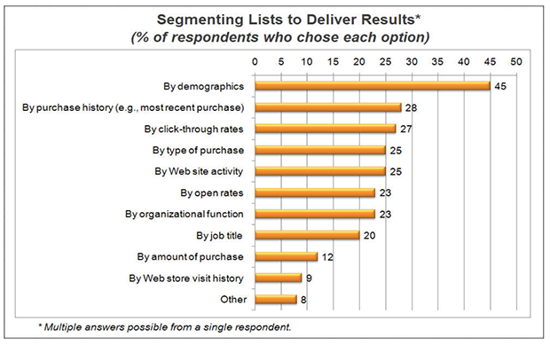 Segment your list to increase email acquisition and click-through rates