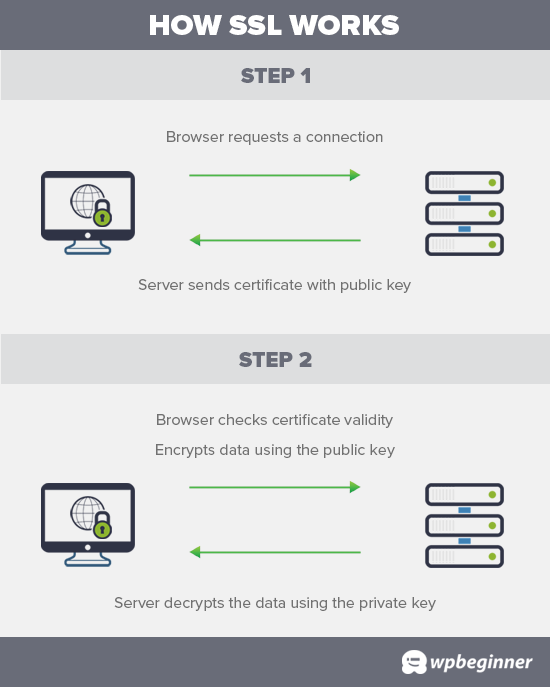 jak działa SSL