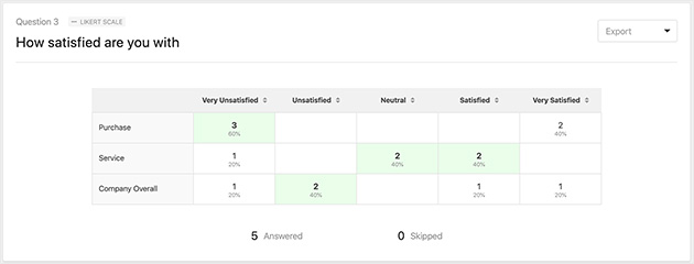 example of likert scale results using the WPForms surveys and polls addon