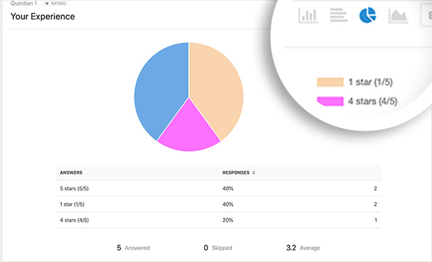 example of a WPForms pie chart using the survey forms reporting tool