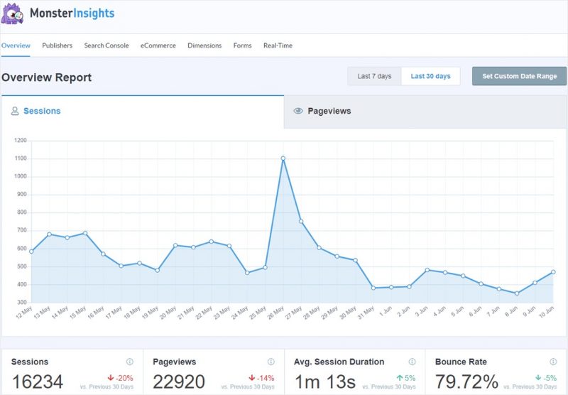 Tableau de bord wordpress monsterinsights