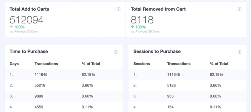 ecommerce-report-user-behavior - SeedProd MonsterInsights ecommerce reporting shopper behavior