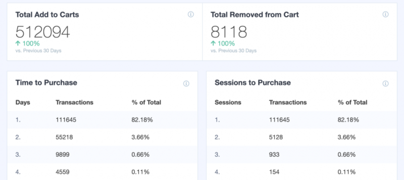 MonsterInsights ecommerce reporting shopper behavior