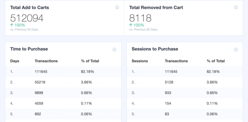 rapports sur les transactions de commerce électronique dans monsterinsights