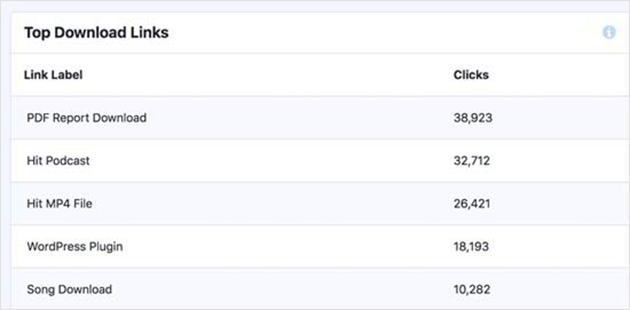 File download clicks reporting in monsterinsights