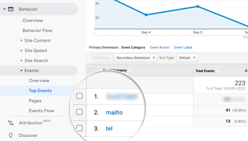 mailtolinktrackinggooglestats SeedProd mailto and telephone link tracking in google analytics with monsterinsights
