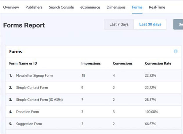 MonsterInsights form clicks and form conversion reports