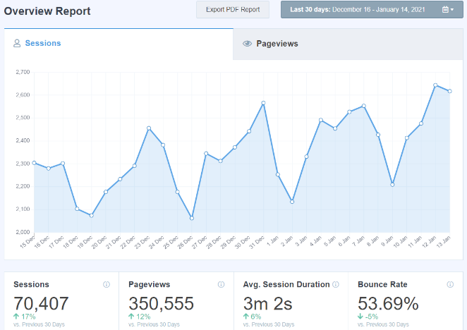 MonsterInsights overview dashboard reports