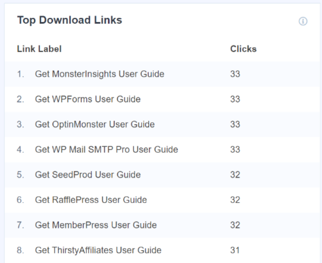 Relatório de principais downloads do MonsterInsights