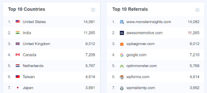 Track your top traffic sources and top referrals with MonsterInsights