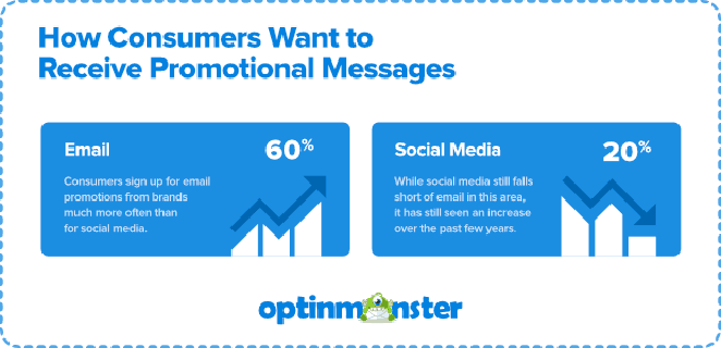 How consumers want to receive promotional messages