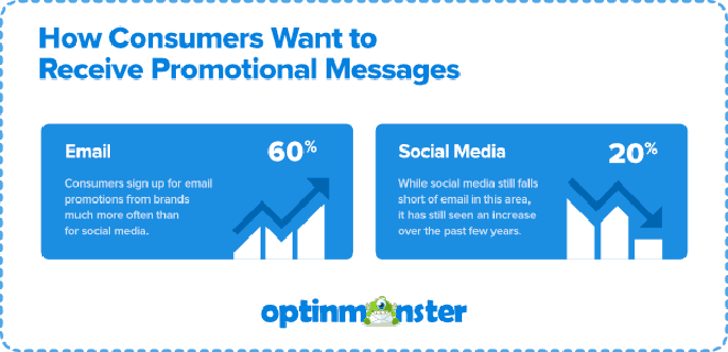 Comment les consommateurs souhaitent-ils recevoir des messages promotionnels ?