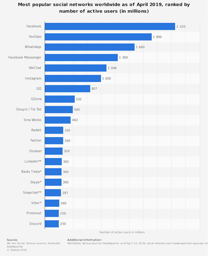 Statistics for number of active social media users by platform