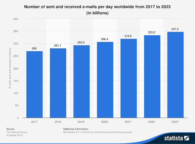 nombre de courriels envoyés et reçus par jour dans le monde entier