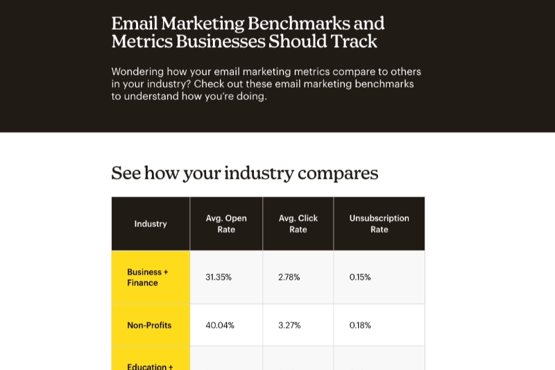 Mailchimp: E-Mail-Marketing-Benchmarks