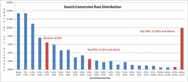 wordstreamaverageconversionrates SeedProd wordstream average conversion rates