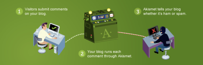 Use options like Akismet to fight comment spam