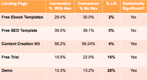 HubSpot conversion rates for landing page navigation
