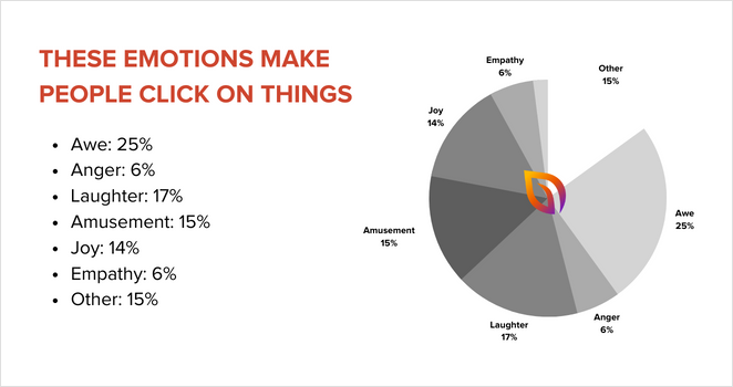 emotions-make-people-click-things - SeedProd People respond positively to emotional cues
