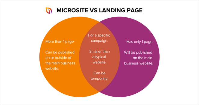 Landing page vs microsite