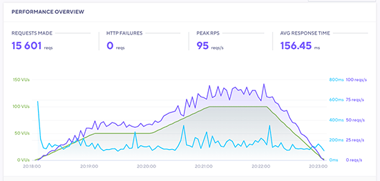 bluehost-stresstest - SeedProd Bluehost stress test