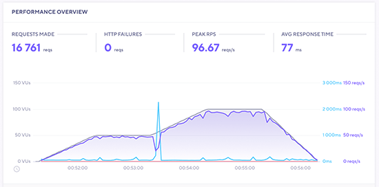 dreamhost-loadimpact2 - SeedProd DreamHost load impact test