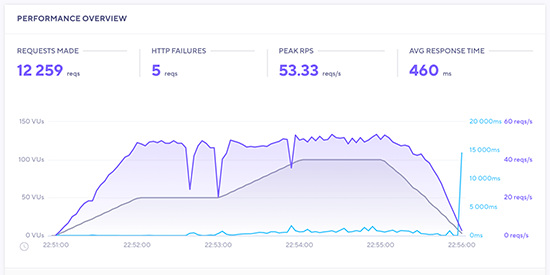 hostinger-stresstest - SeedProd Hostinger best WordPress hosting stress test