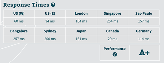 siteground-responsetime - SeedProd SiteGround response times