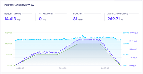 siteground-stresstest-1 - SeedProd SiteGround stress test