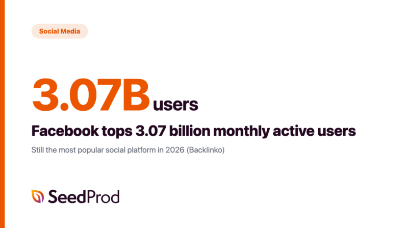 04-midia-social - SeedProd Cartão de estatística mostrando Facebook ultrapassa 3,07 bilhões de usuários ativos mensais em 2026
