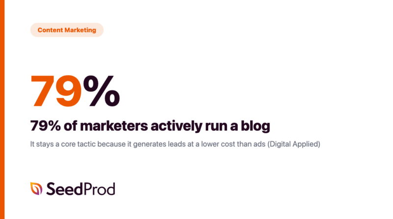 05-marketing-de-conteudo - SeedProd Cartão de estatística mostrando que 79% dos profissionais de marketing mantêm um blog ativamente