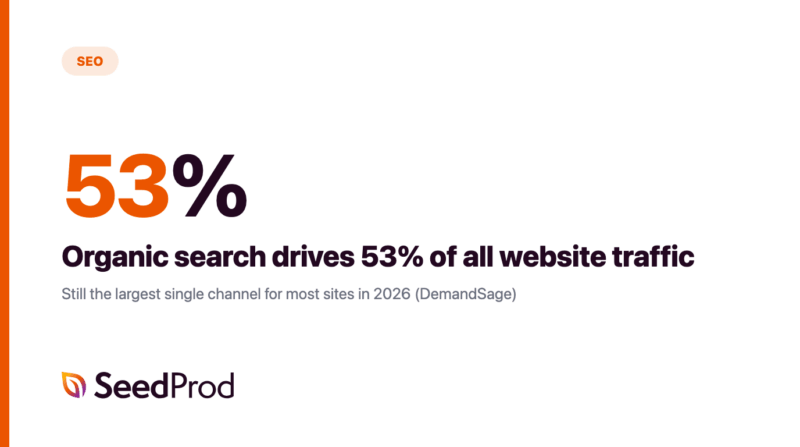 06-seo - SeedProd Cartão de estatística mostrando que a pesquisa orgânica gera 53% de todo o tráfego do site