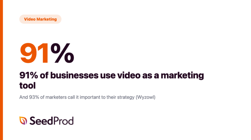 07-marketing-de-video - SeedProd Cartão de estatística mostrando que 91% das empresas usam vídeo como ferramenta de marketing