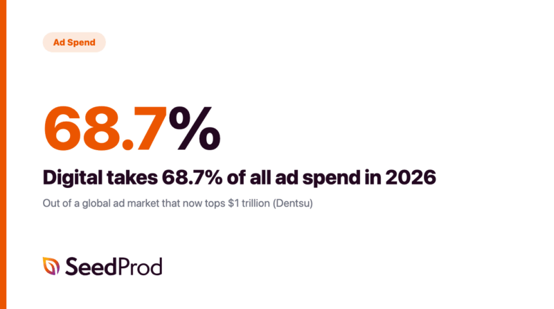 10-gastos-com-publicidade - SeedProd Cartão de estatística mostrando que o digital consome 68,7% de todos os gastos com publicidade em 2026