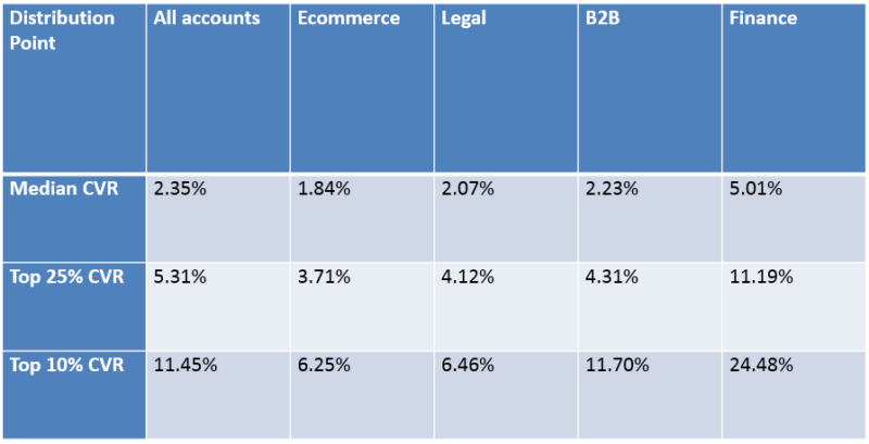 Average website conversion rate by industry