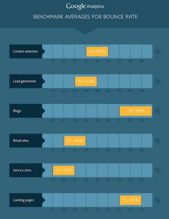 taux de rebond moyen des pages d'atterrissage