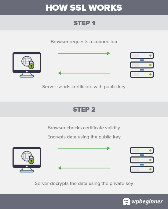 Secure WordPress site with SSL. How SSL works