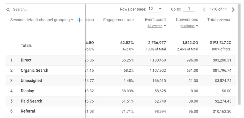 Purchase revenue by traffic channel ga4