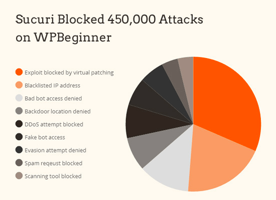 Comment Sucuri a aidé WPBeginner à bloquer les attaques