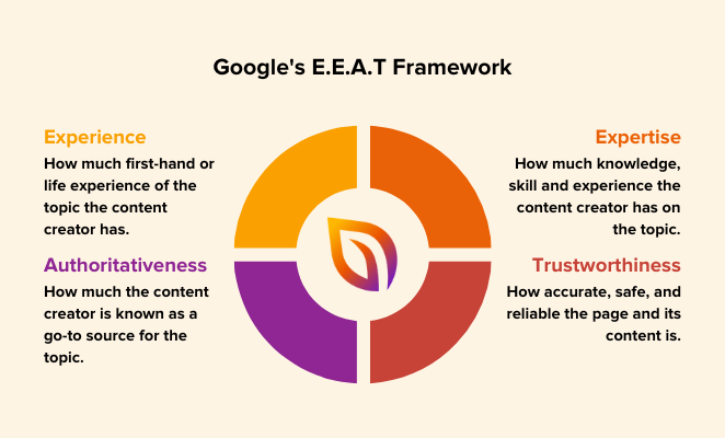 Google E.E.A.T framework explained
