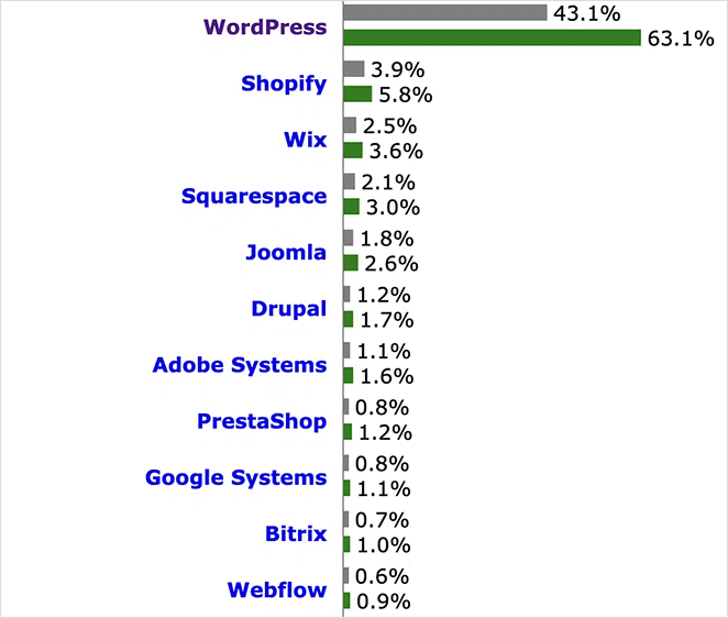 WordPress CMS market share percentage
