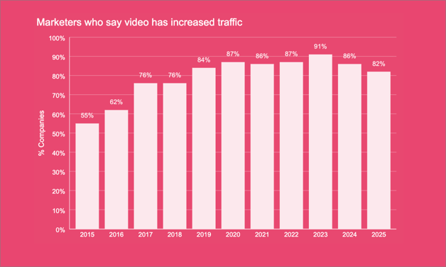 82% of marketers say video content increased web traffic