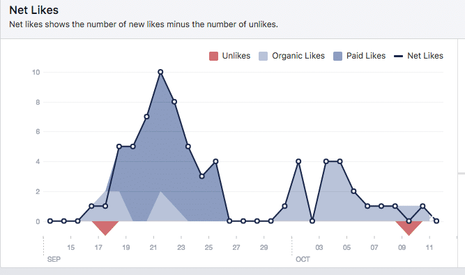 Facebook social media metrcs