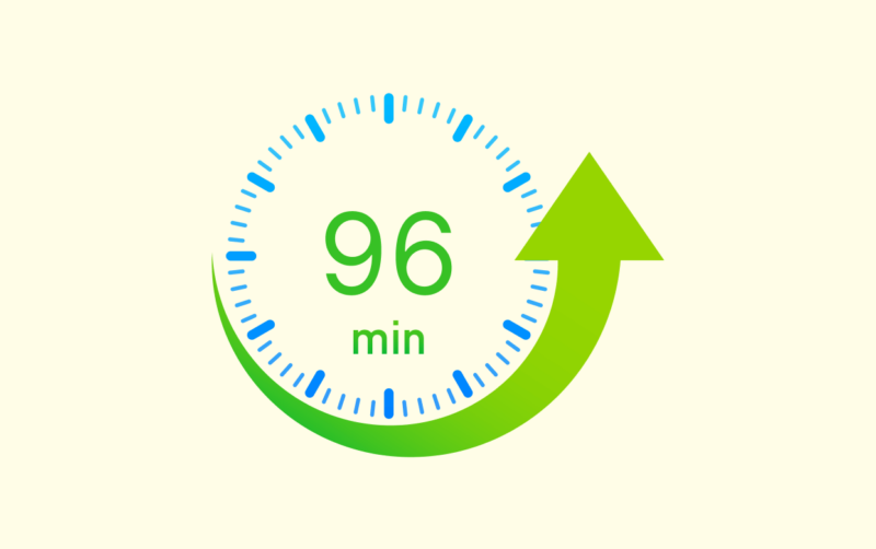 Our average support response time is just 96 minutes