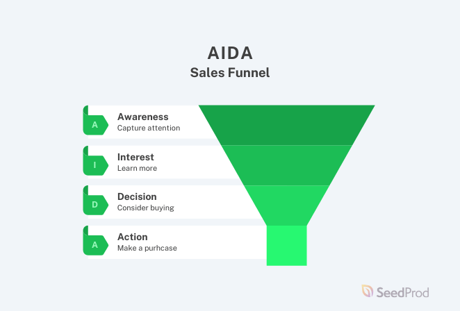How to create a sales funnel. Example of the AIDA sales funnel stages.