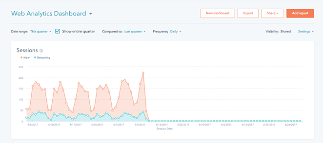 HubSpot web analytics dashboard