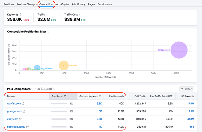 SEMRush competitor analysis