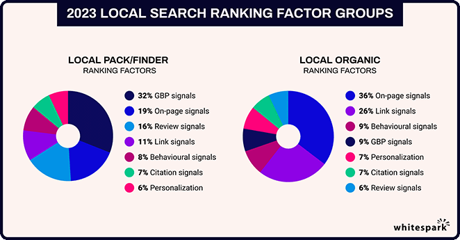 Local search ranking factor groups research from Whitespark.