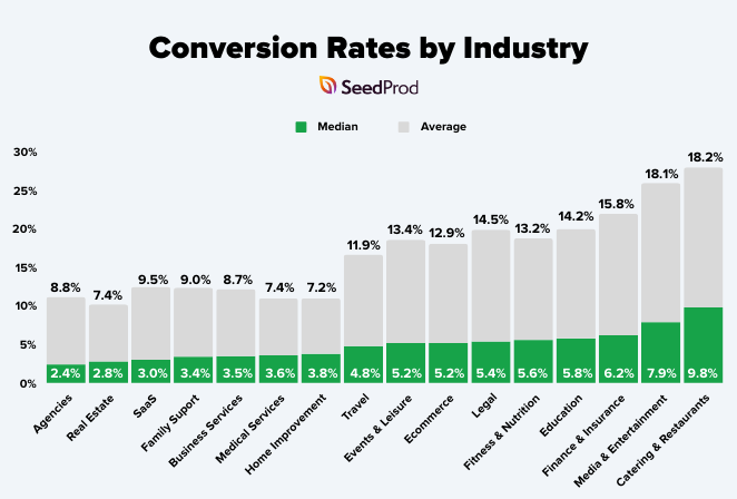 Conversion rates by industry