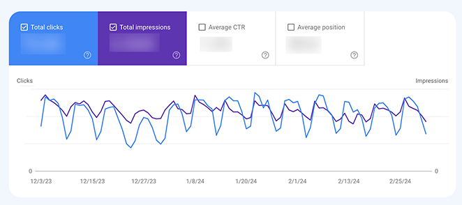 Aperçu des performances des résultats de recherche de Google